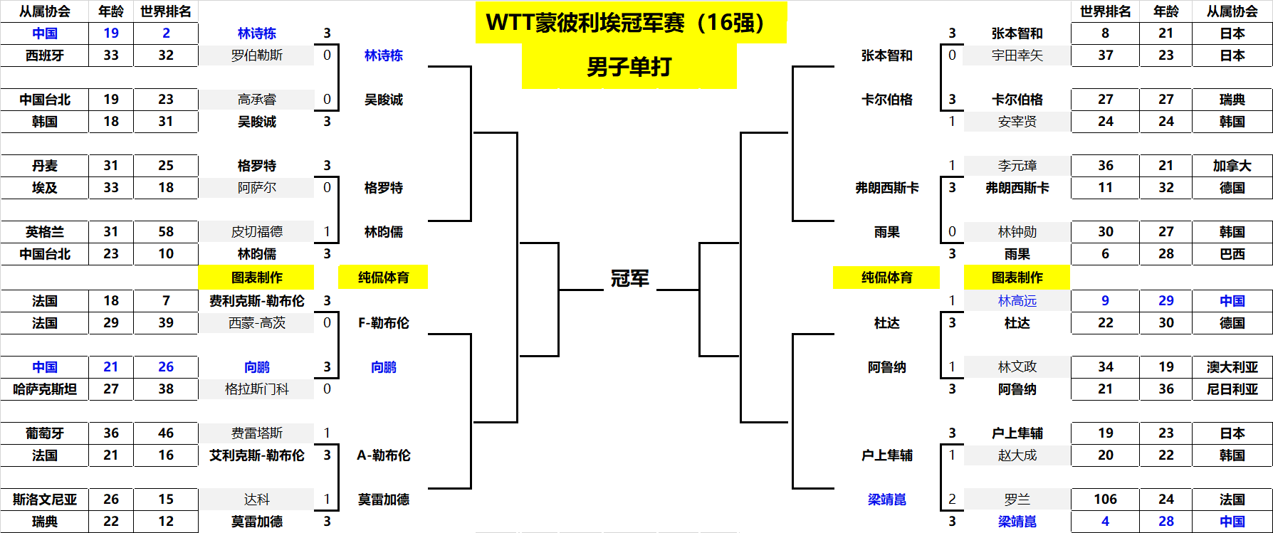 低了约40 低了约40